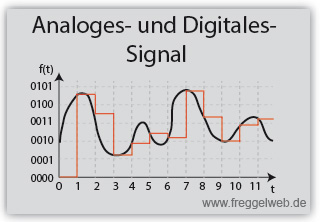 Analoges und Digitales Signal